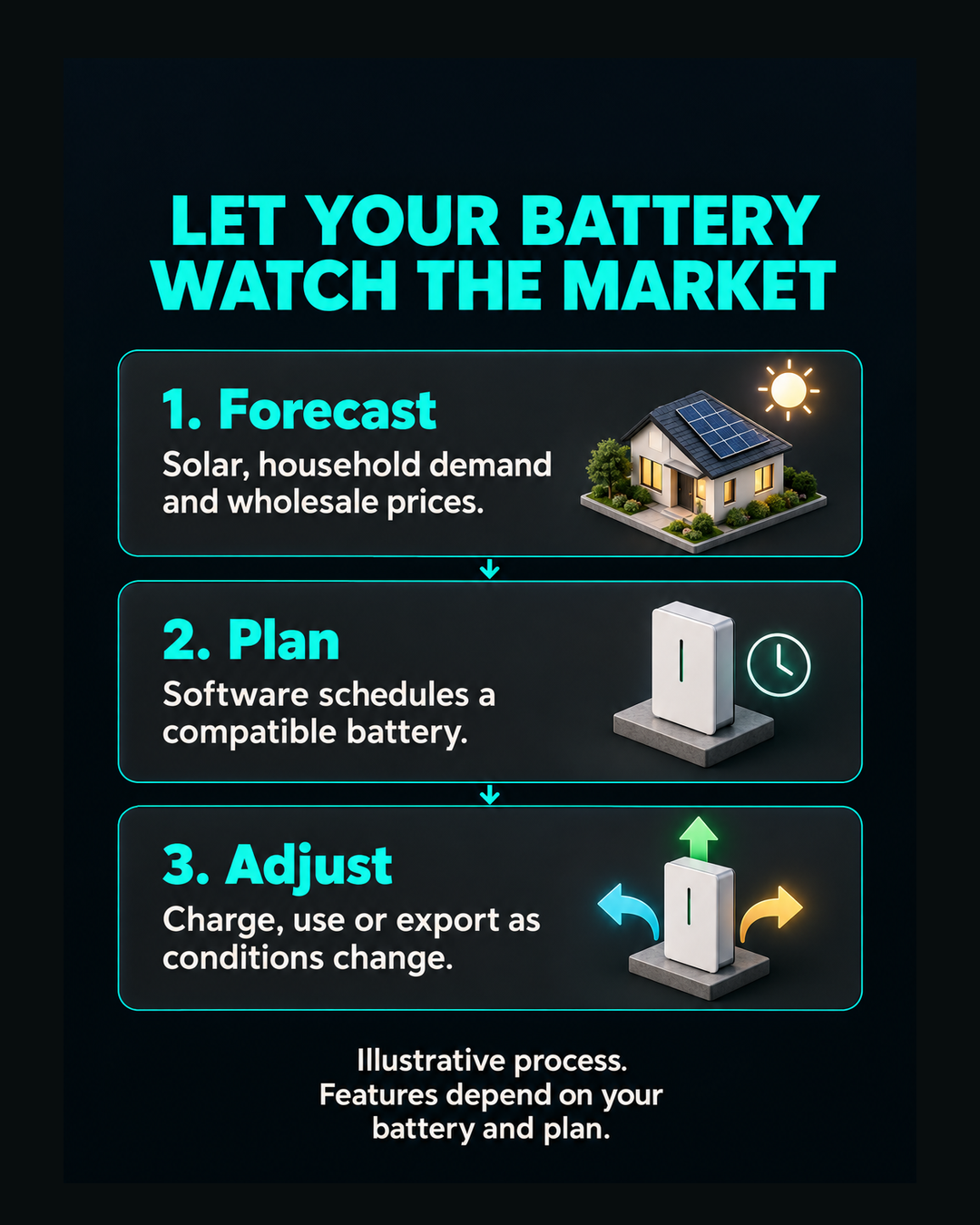 How home battery automation considers solar forecasts, electricity prices and household energy needs before deciding when to charge, store or export.