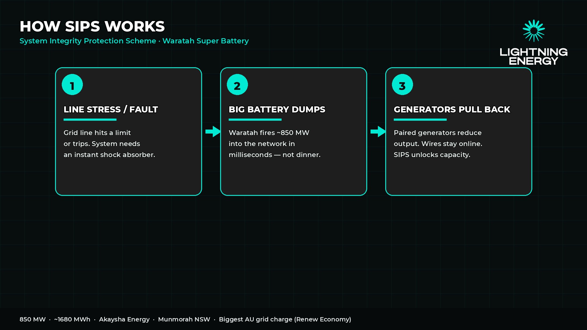 How SIPS works diagram — line stress, Waratah battery dumps, paired generators pull back