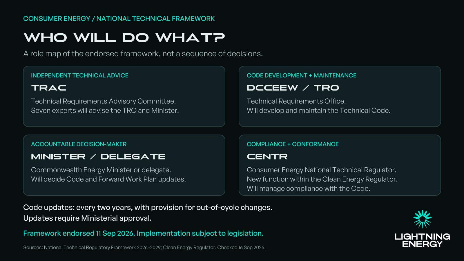 Who does what — DCCEEW TRO sets CER Technical Code, CENTR enforces, TRAC advises, federal energy minister decides