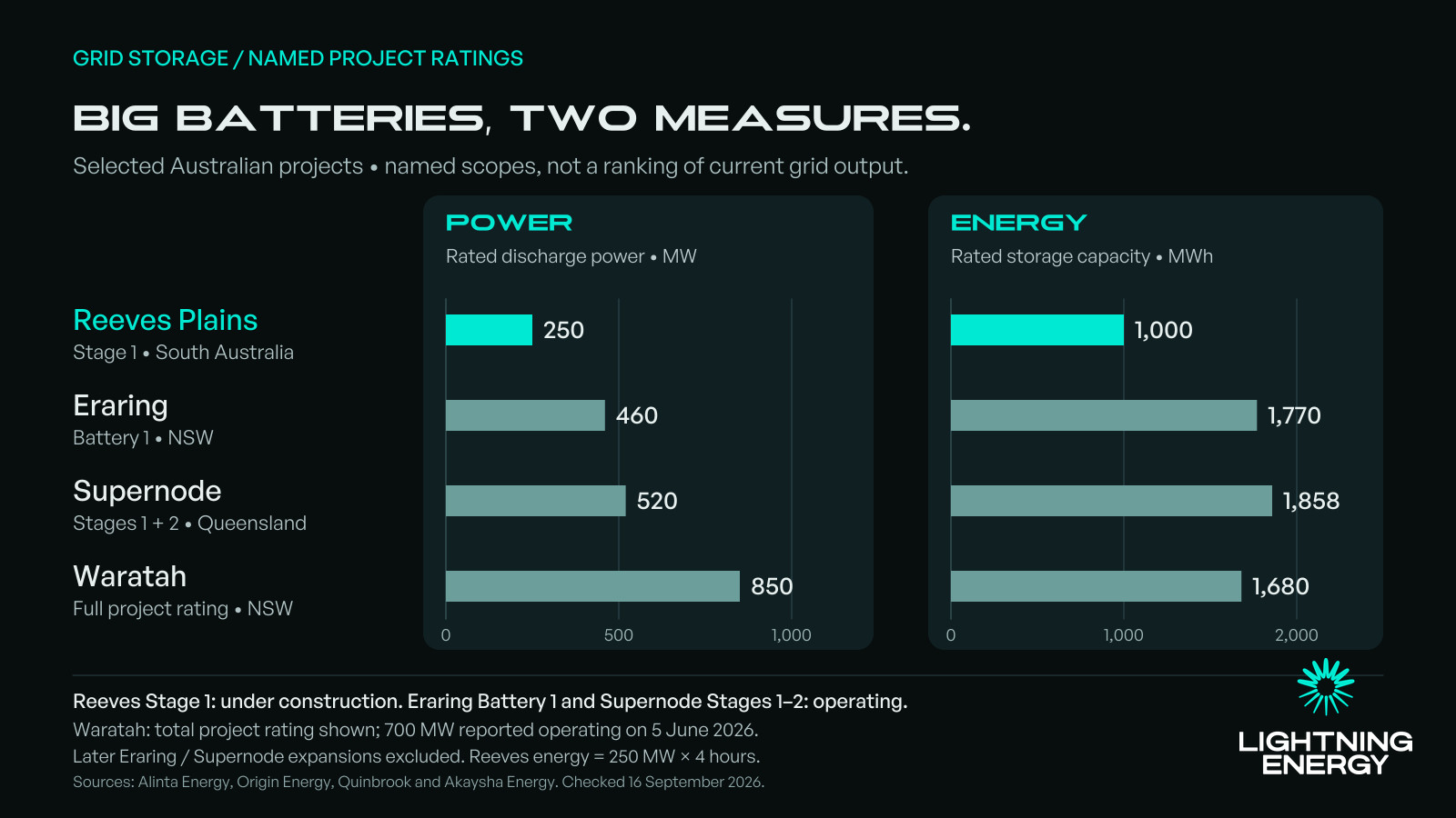 Australian big-battery comparison — Reeves Plains vs Waratah vs Eraring / Supernode
