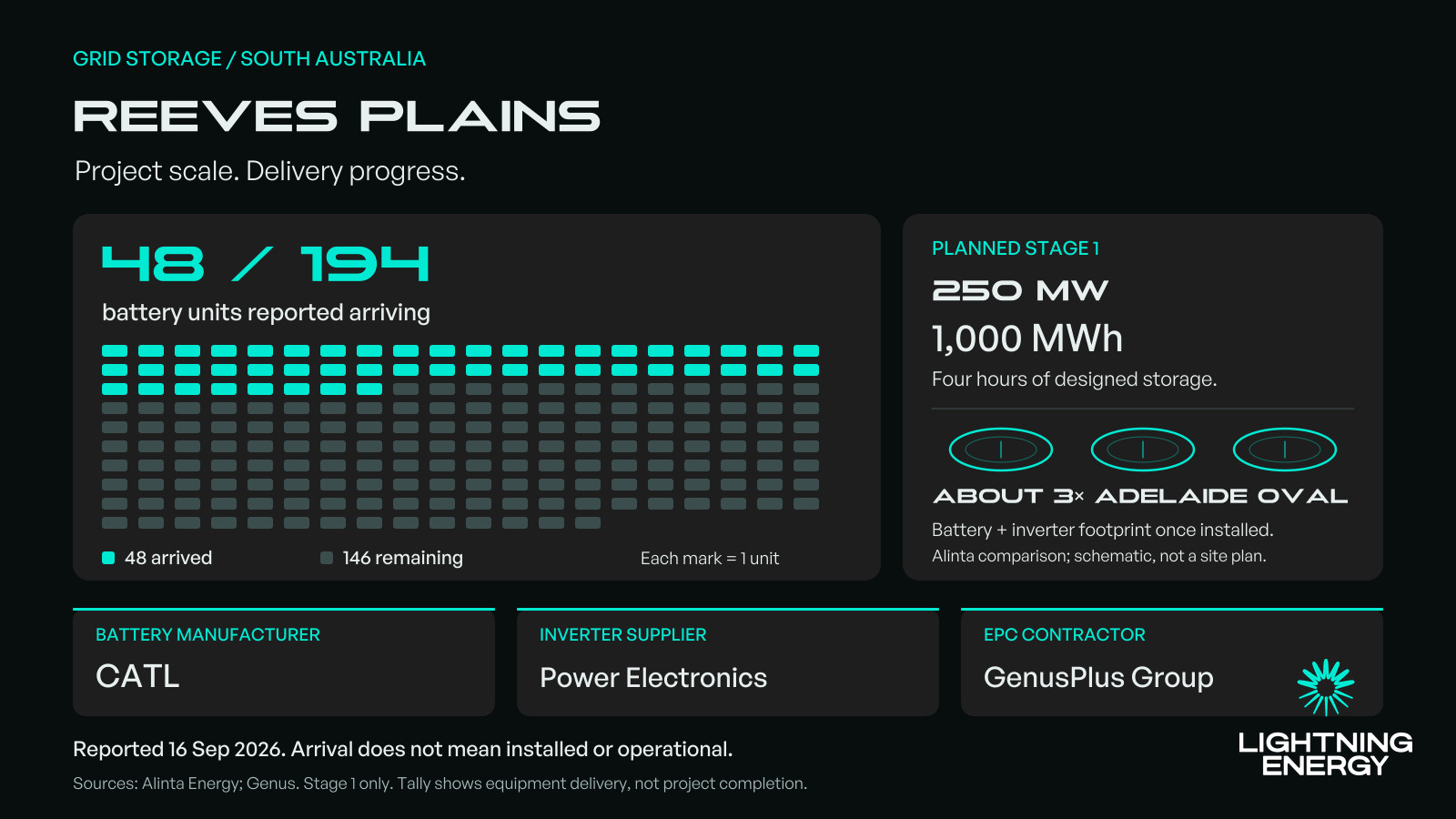 Reeves Plains project scale — 194 CATL units, 48 arrived, Power Electronics, GenusPlus EPC