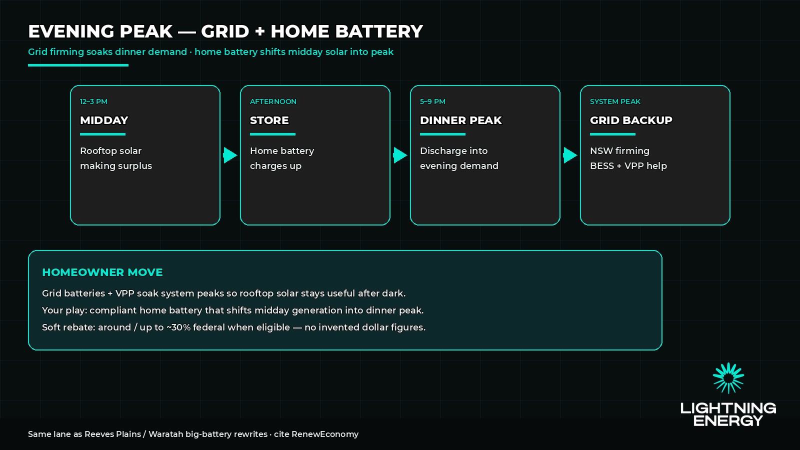 Evening peak firming grid battery plus home battery shifts midday solar