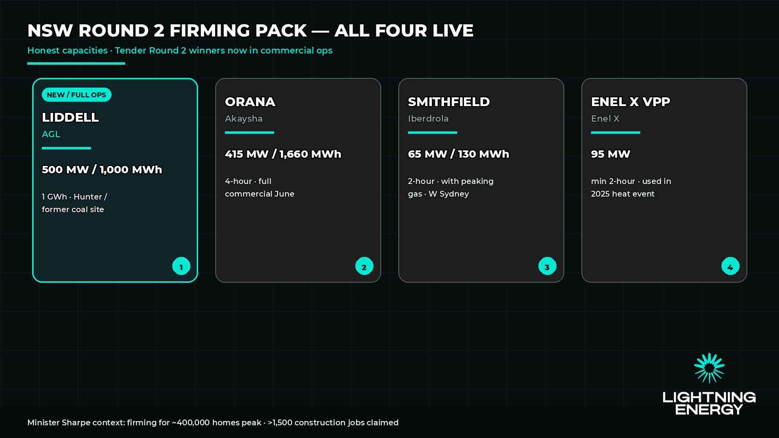 NSW Round 2 firming pack map Liddell Orana Smithfield Enel X VPP