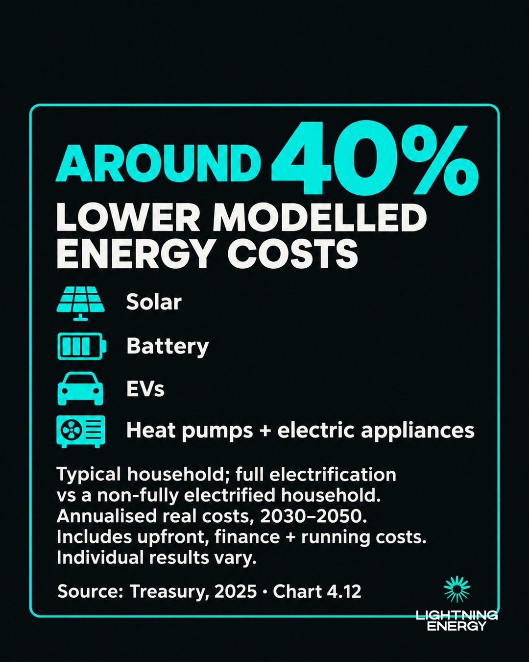 Up to 40 percent household energy spend cut electrify path RCAC heat pump EV report framing