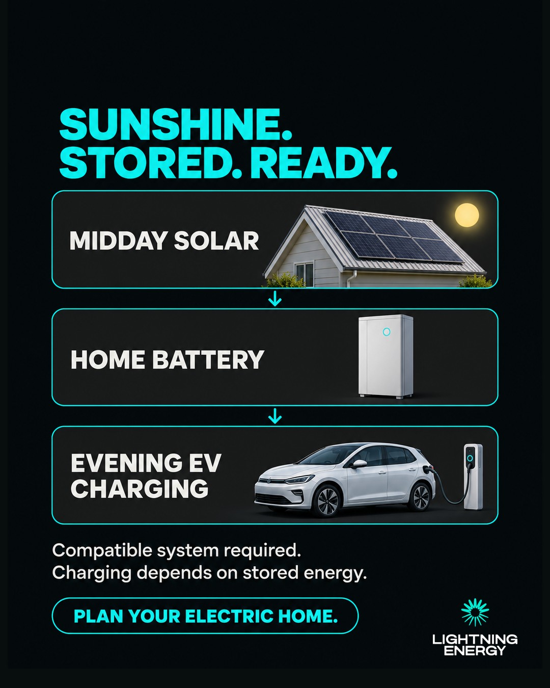 Rooftop solar home battery EV charge evening independence use your sun