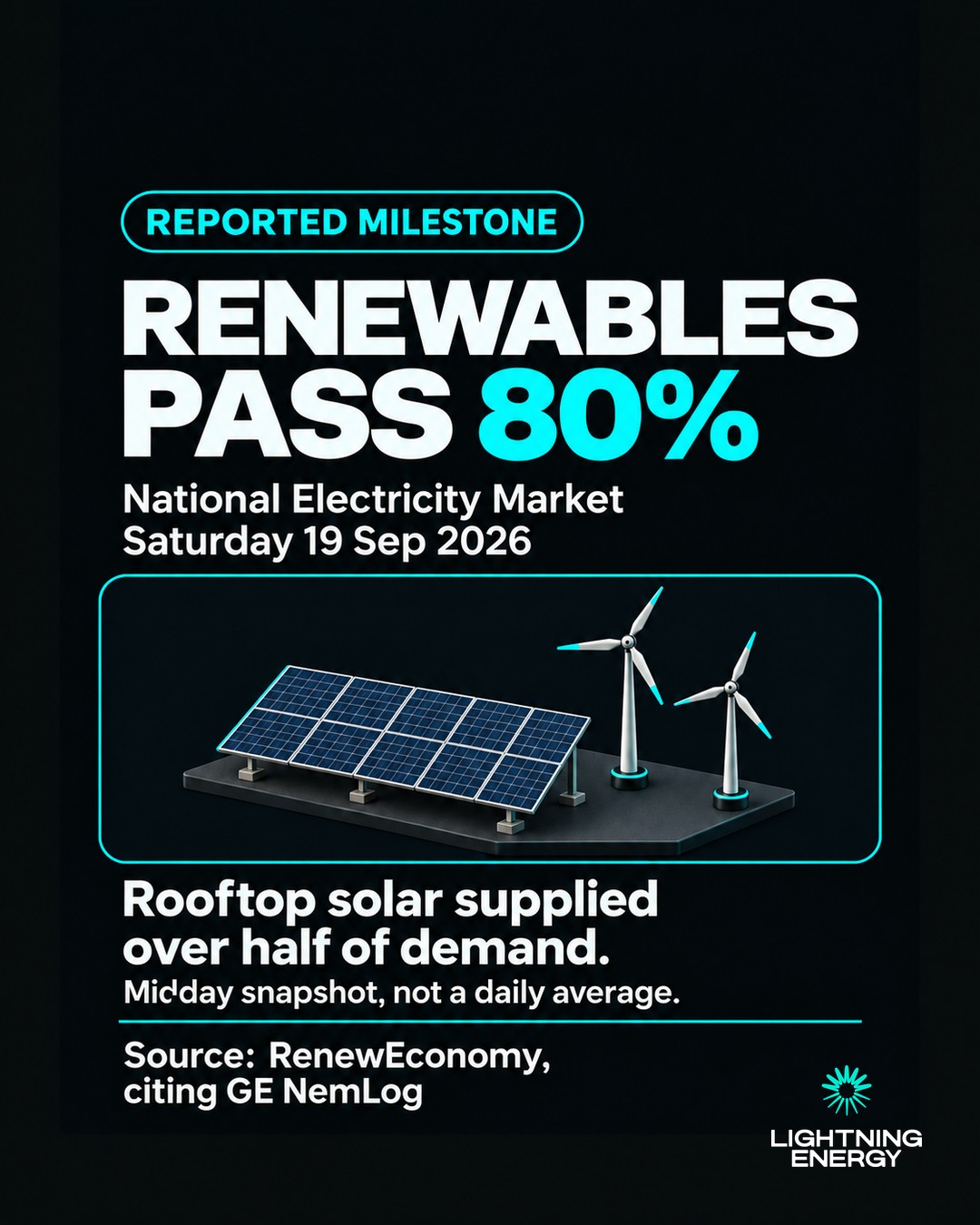 Australia’s Grid Hit 80% Renewables — Rooftop Solar Carried More Than Half