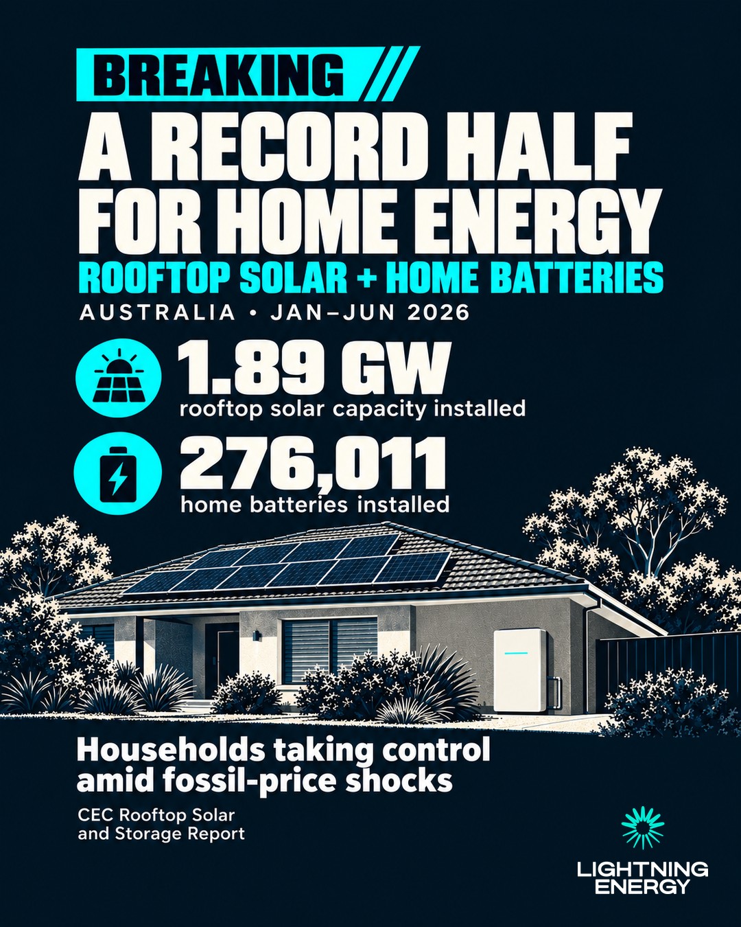 Aussie Households Just Set a Record for Solar and Home Batteries