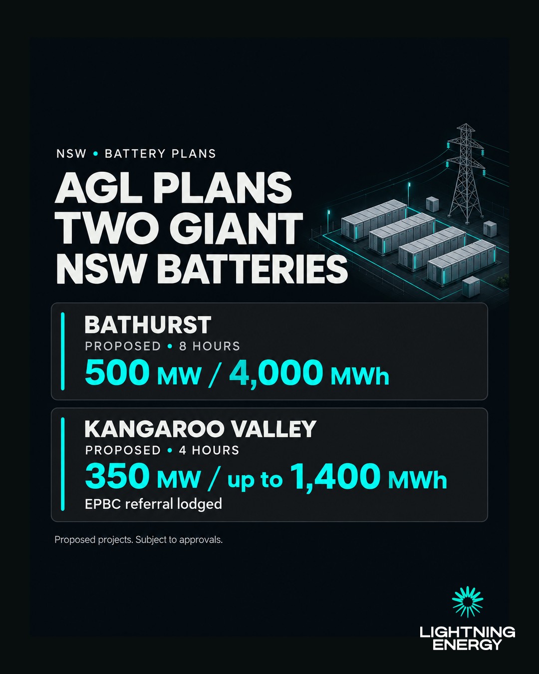 Australia’s Biggest Coal Generator Just Filed Plans for Two Giant Batteries